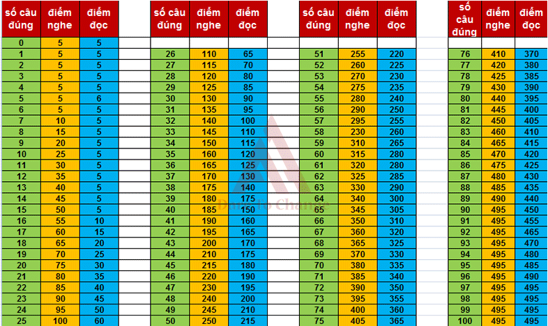 thang chấm điểm toeic