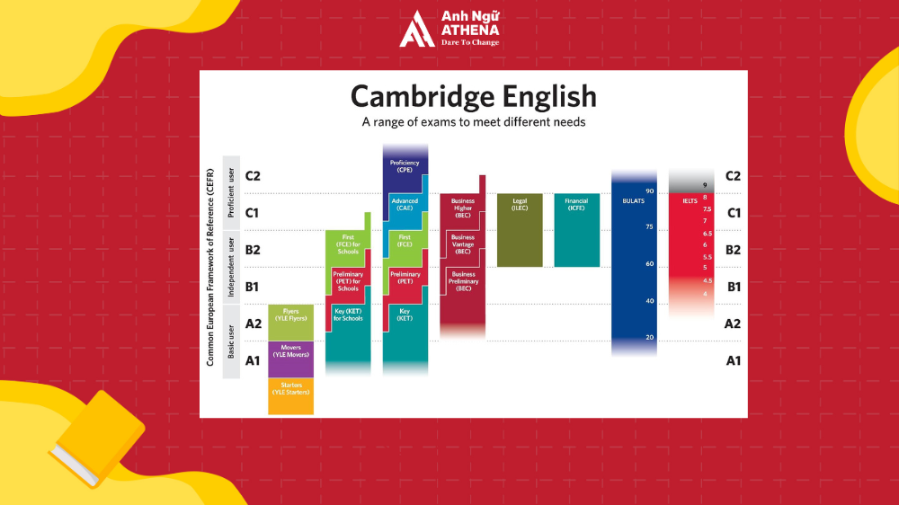 b2 tiếng anh quy đổi ielts