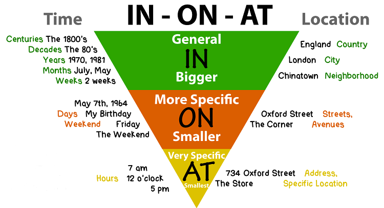 prepositions-in-on-at