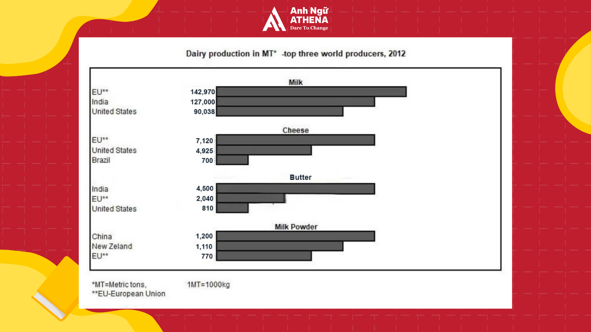 Giải đề Ielts Writing Task 1 09 11 2023 Bar Chart